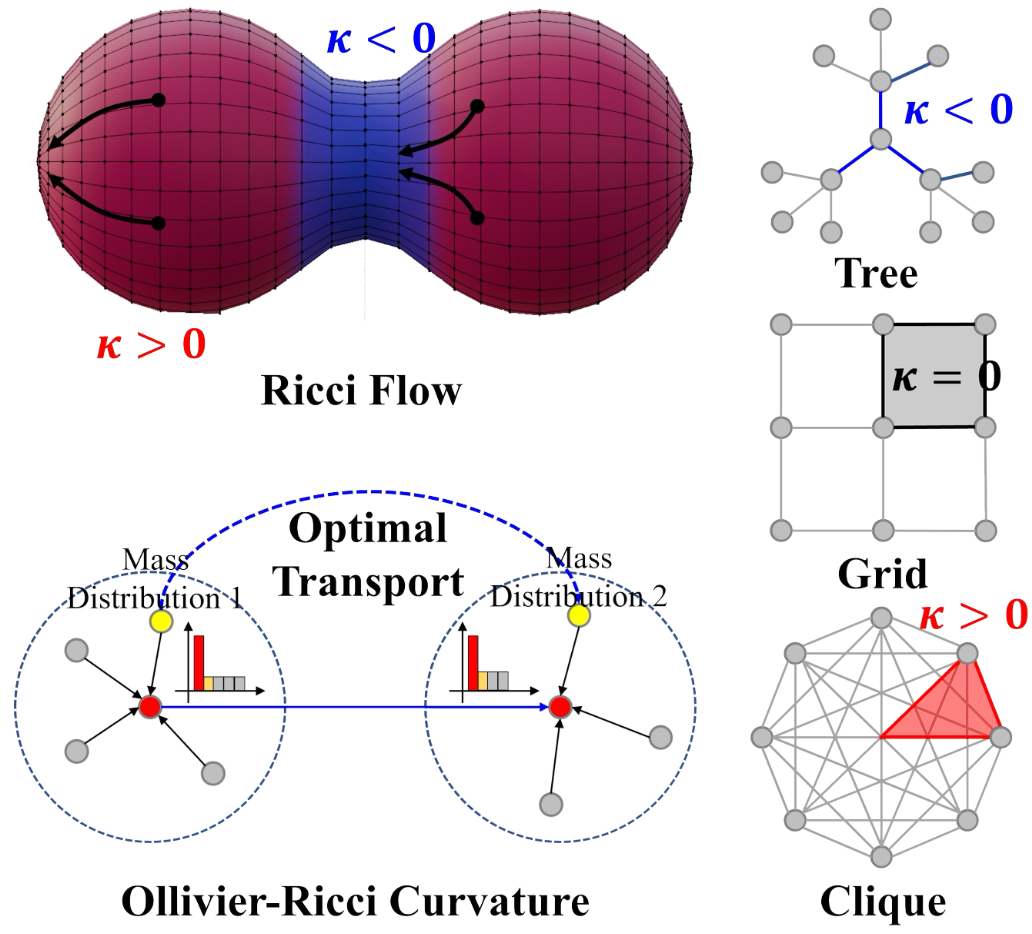 Discrete Curvature Graph Information Bottleneck