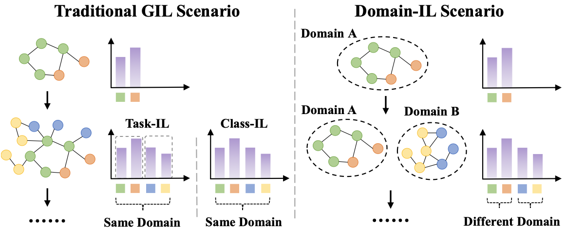 GraphKeeper: Graph Domain-Incremental Learning via Knowledge Disentanglement and Preservation
