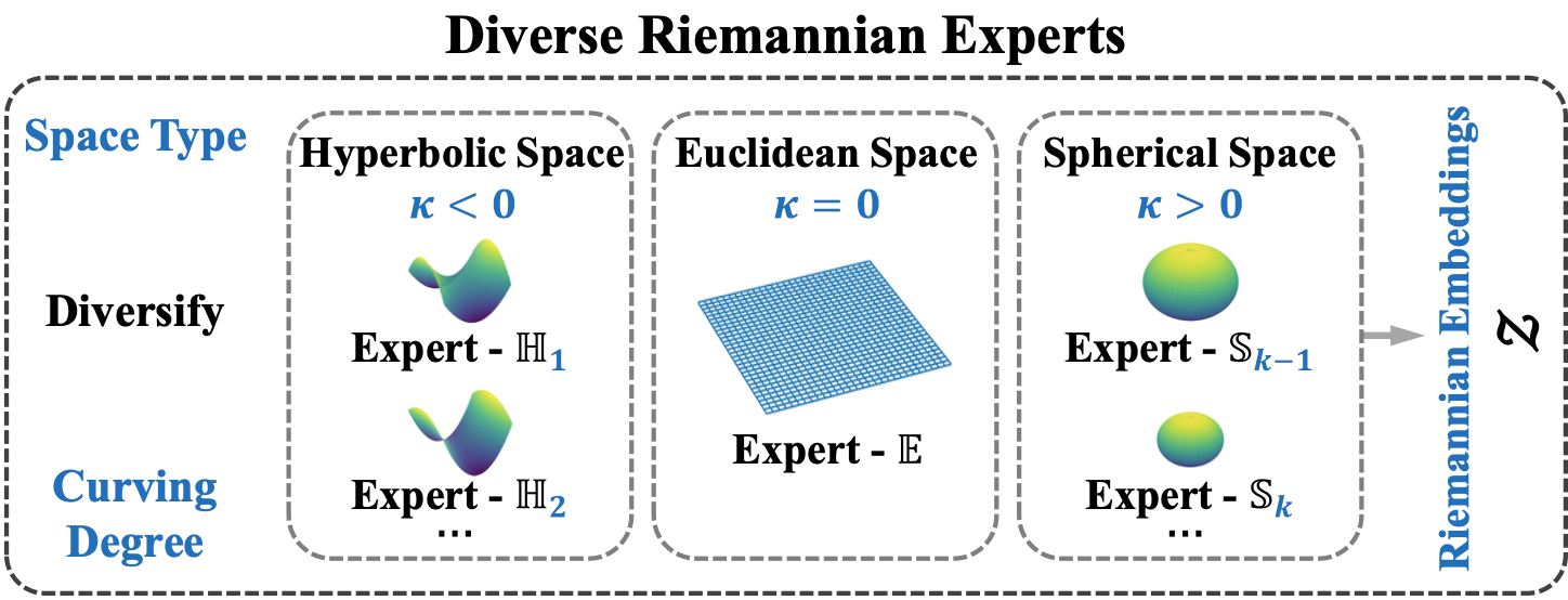 GraphMORE: Mitigating Topological Heterogeneity via Mixture of Riemannian Experts