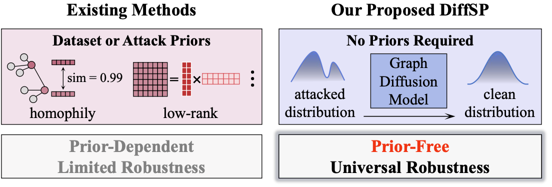 Robust Graph Learning Against Adversarial Evasion Attacks via Prior-Free Diffusion-Based Structure Purification