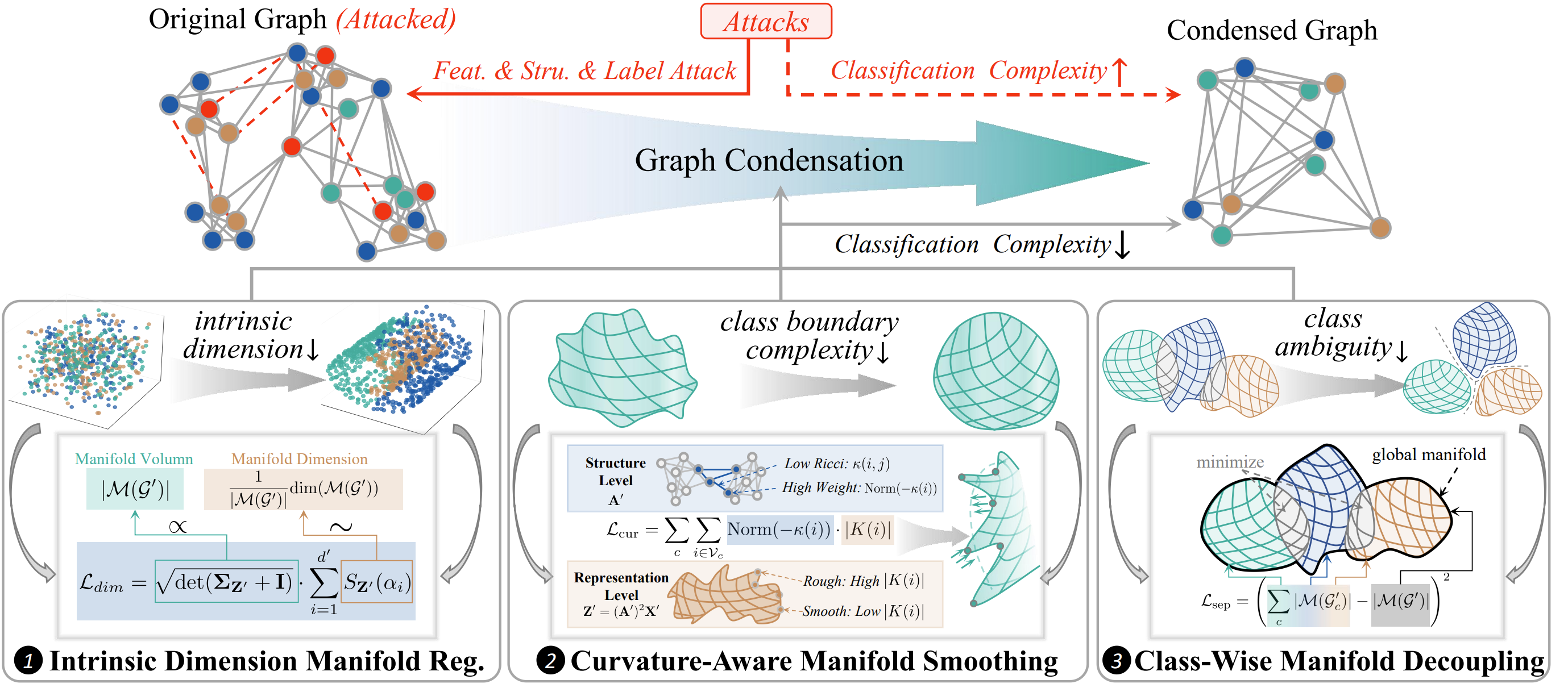 Robust Graph Condensation via Classification Complexity Mitigation