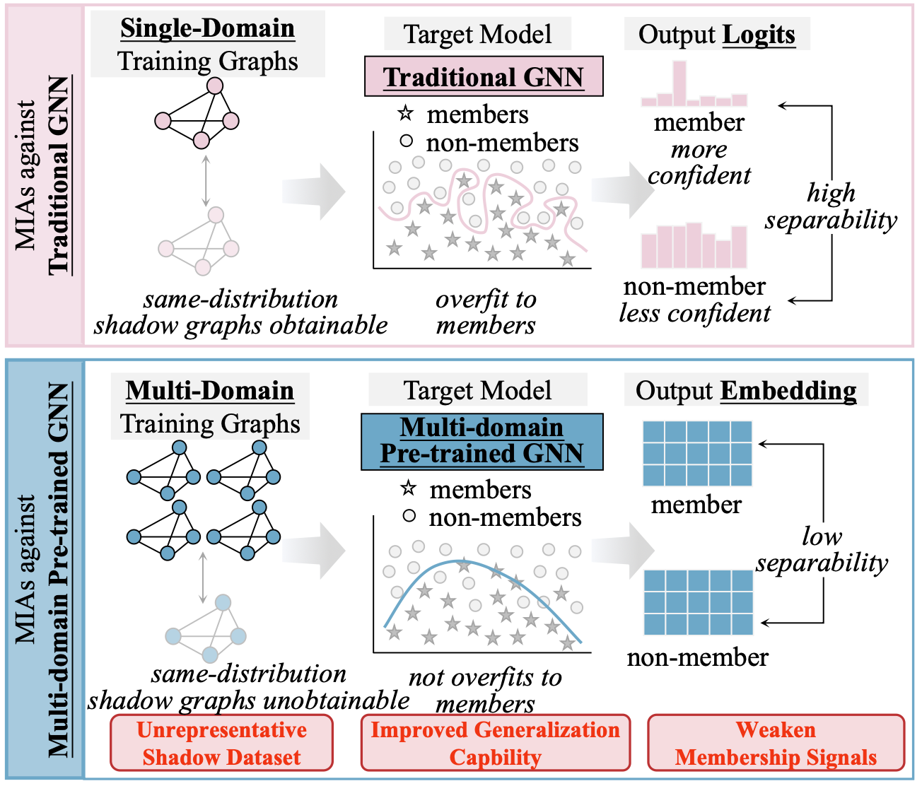 Privacy Auditing of Multi-Domain Graph Pre-Trained Model Under Membership Inference Attacks