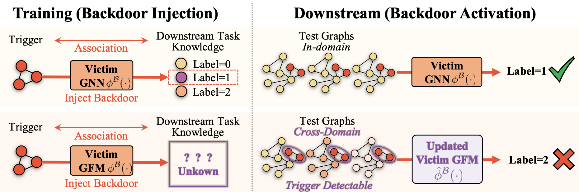 Towards Effective, Stealthy, and Persistent Backdoor Attacks Targeting Graph Foundation Models