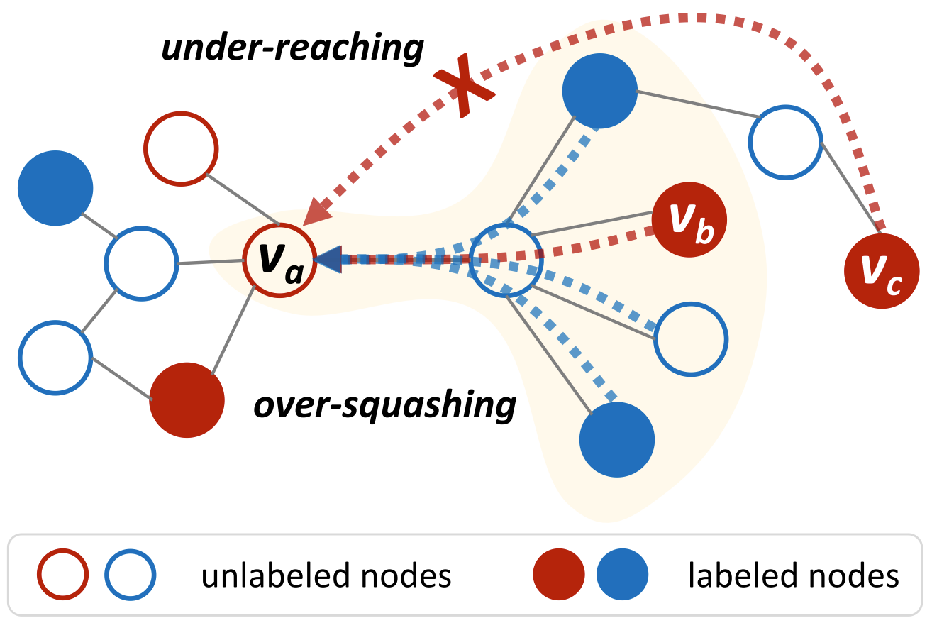 Position-Aware Structure Learning for Graph Topology-Imbalance by Relieving Under-Reaching and Over-Squashing