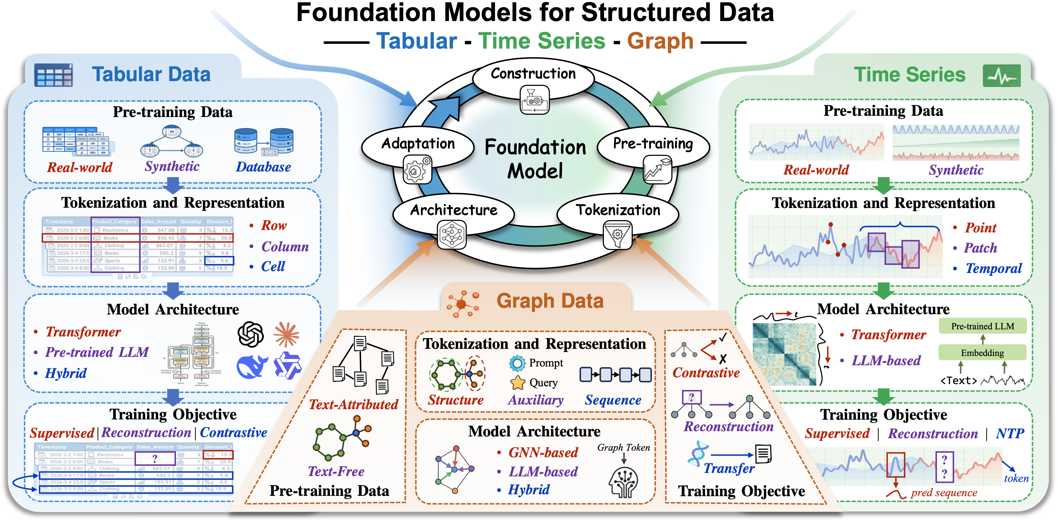 A Survey on Foundation Models for Structured Data: Tabular, Time Series, and Graphs