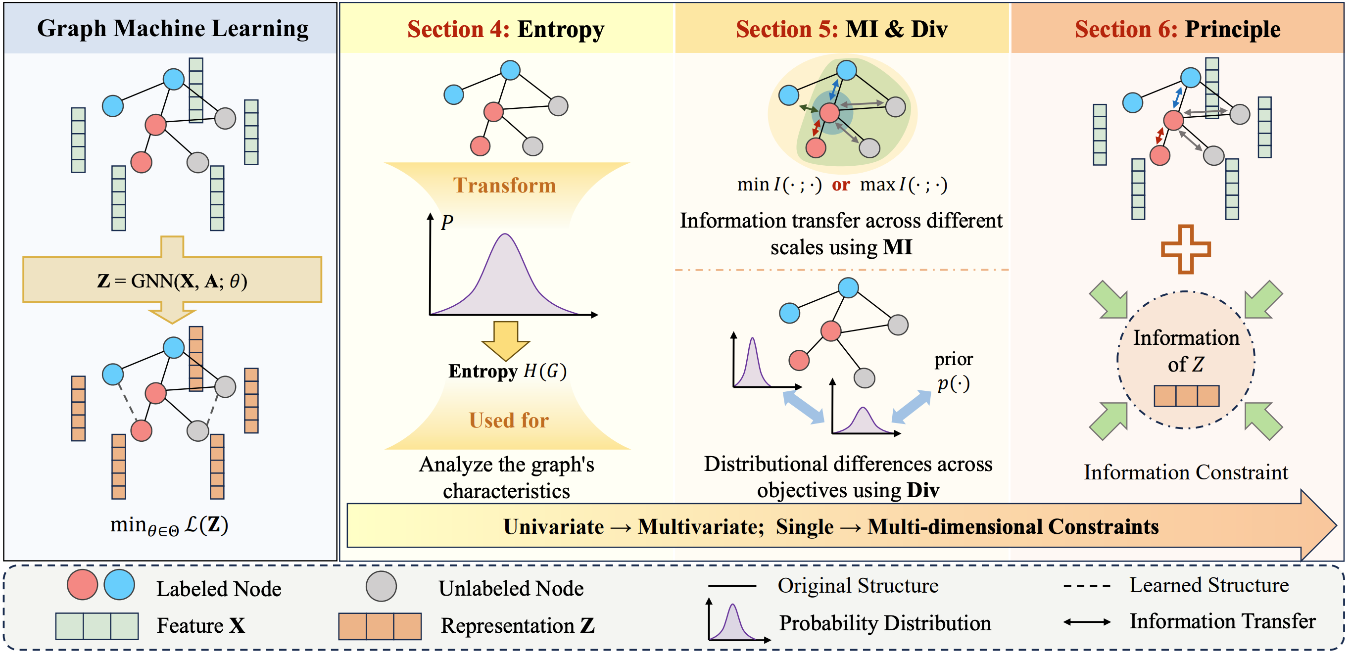 Information-Theoretic Foundations and Advances in Graph Machine Learning: A Comprehensive Survey