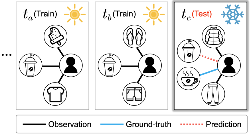Environment-Aware Dynamic Graph Learning for Out-of-Distribution Generalization