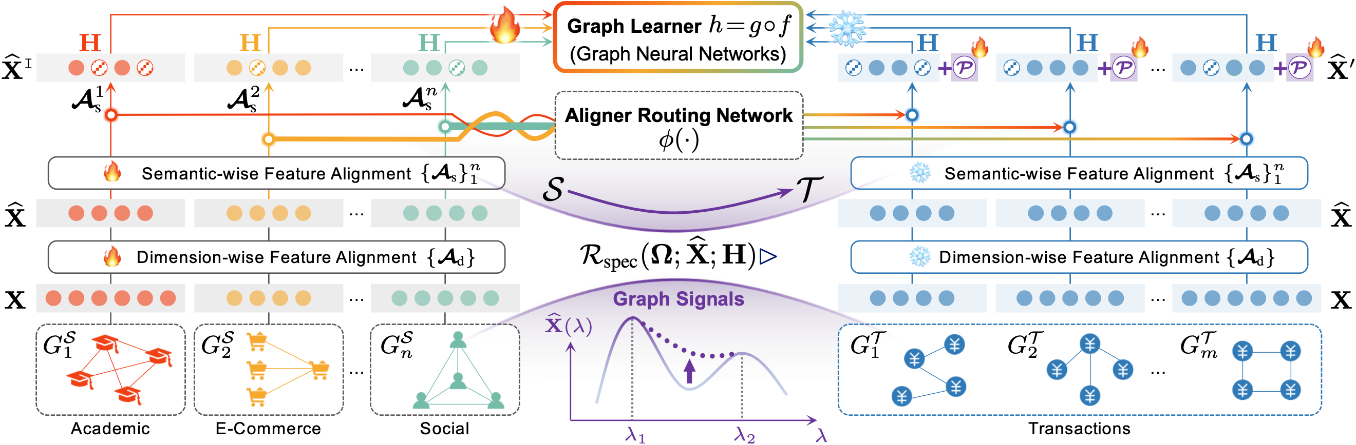 How Much Can Transfer? BRIDGE: Bounded Multi-Domain Graph Foundation Model with Generalization Guarantees