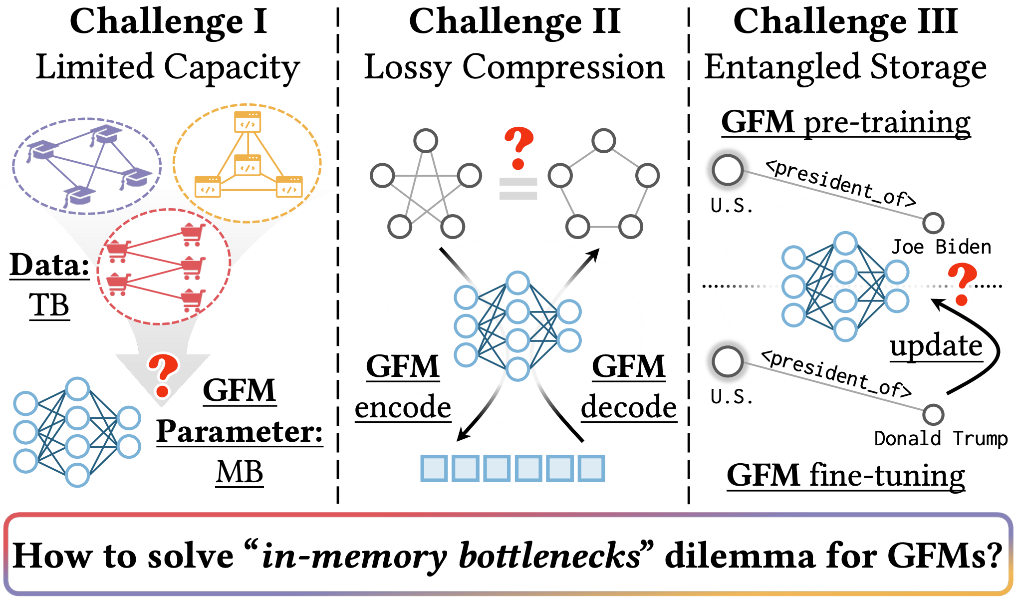 RAG-GFM: Overcoming In-Memory Bottlenecks in Graph Foundation Models via Retrieval-Augmented Generation