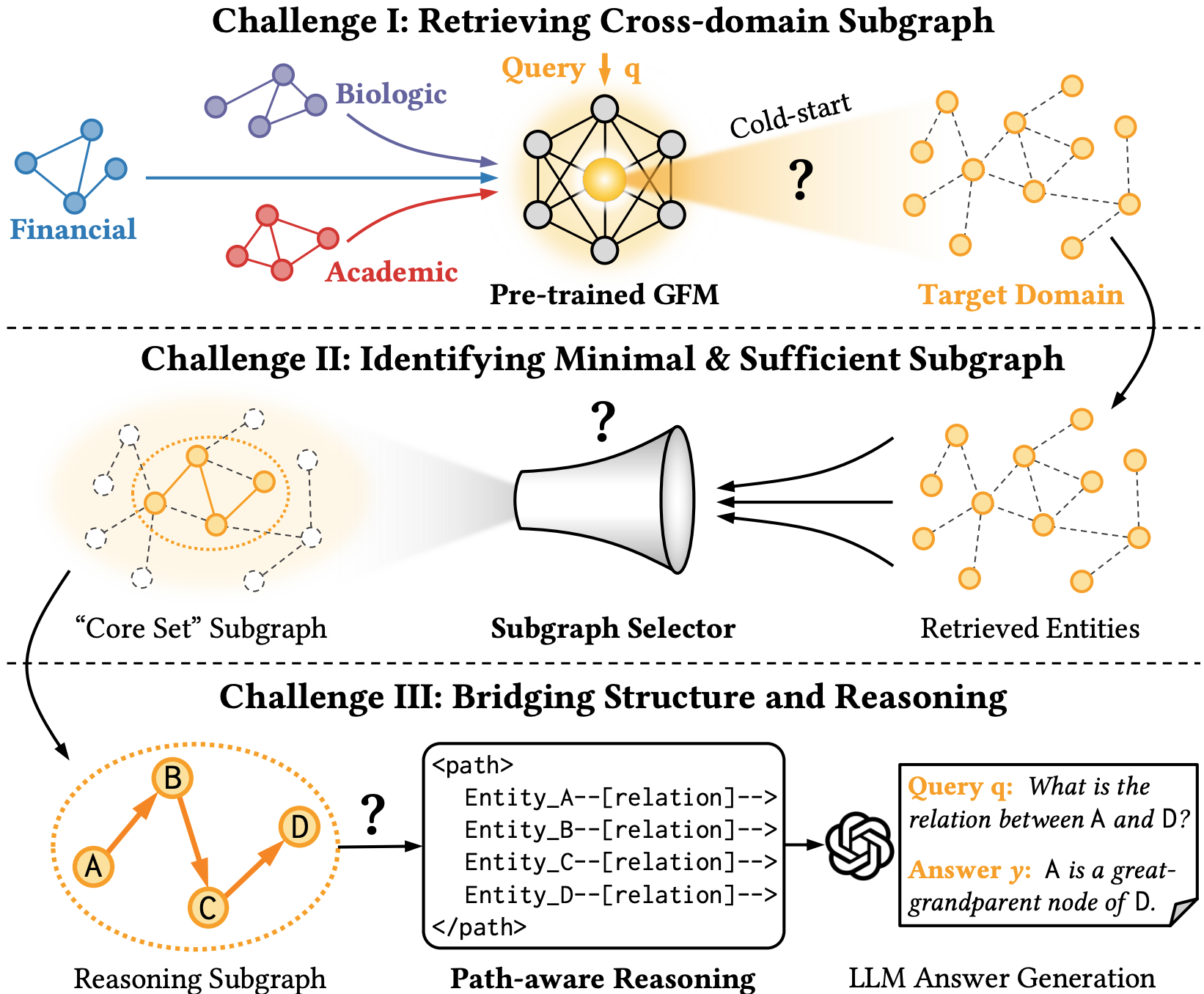 Retrieving Minimal and Sufficient Reasoning Subgraphs with Graph Foundation Models for Path-Aware GraphRAG